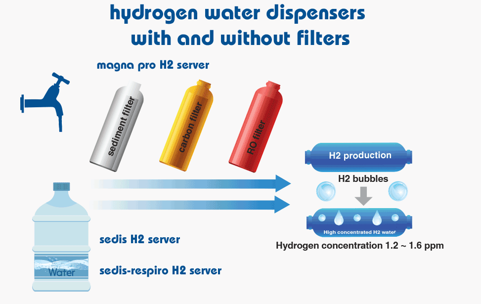 Hydrogen water dispensers' can be used with or without filters