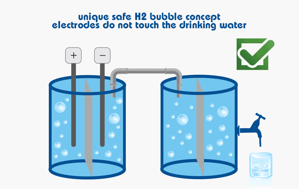 Uniek veilig concept de electrodes komen iet in aanraking met water wat ionen lekkage naar het drinkwater voorkomt